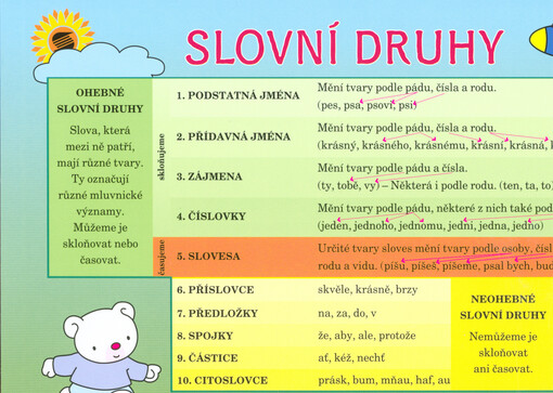 Slovní druhy