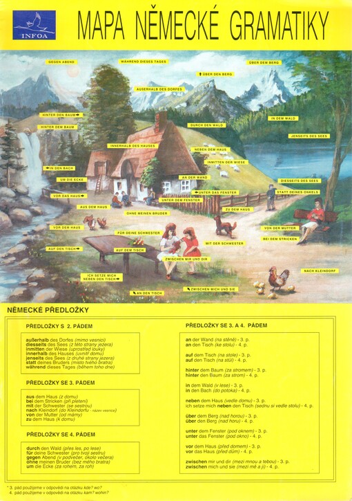 Mapa německé gramatiky