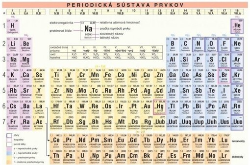 Periodická sústava prvkov